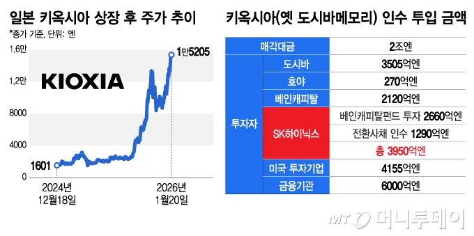 키옥시아 주가 37% 폭등, 그게 우리한테 왜 중요한가 [2026 최신]