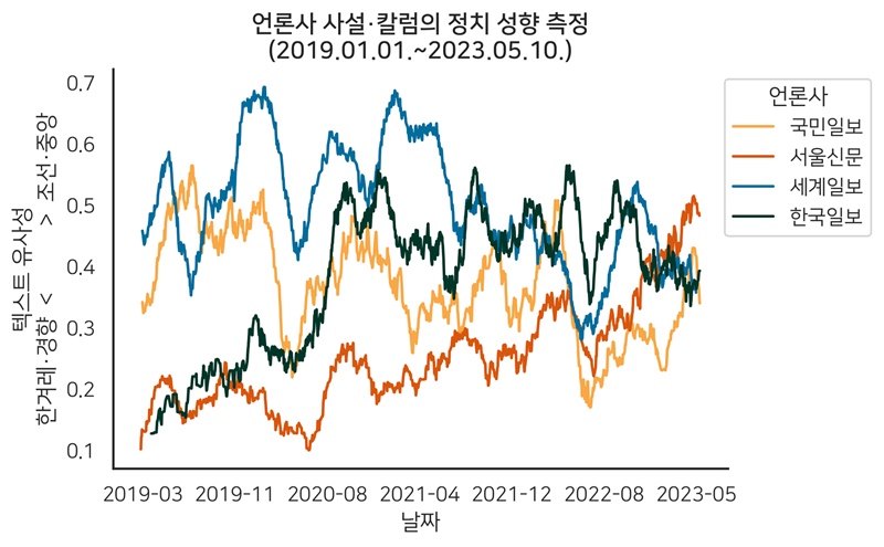 한국 신문 미디어 이념 스펙트럼 비교 차트 언론사 성향 분류 모습